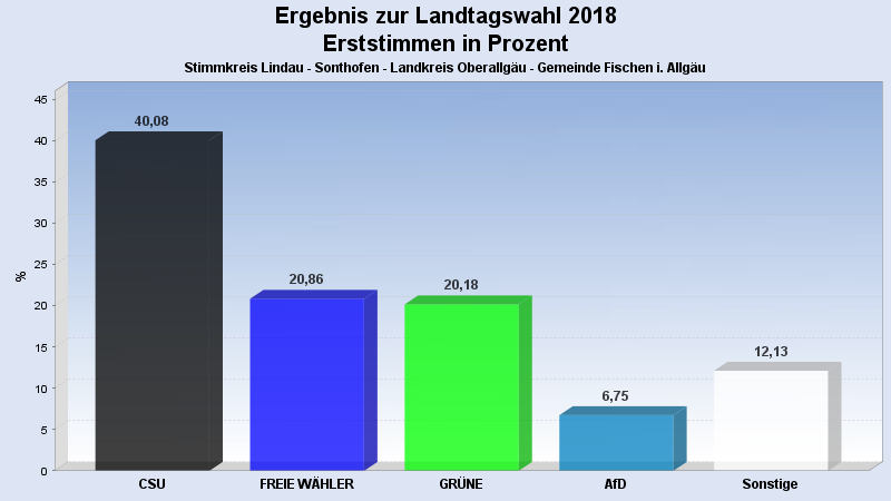 Landtagswahl 2018
